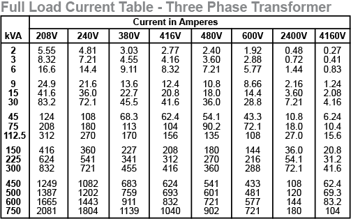 3 Phase Full Load Current Table [Fig. Y]